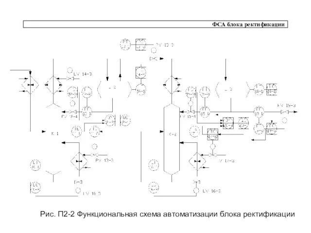 ФСА блока ректификации Рис. П2-2 Функциональная схема автоматизации блока ректификации