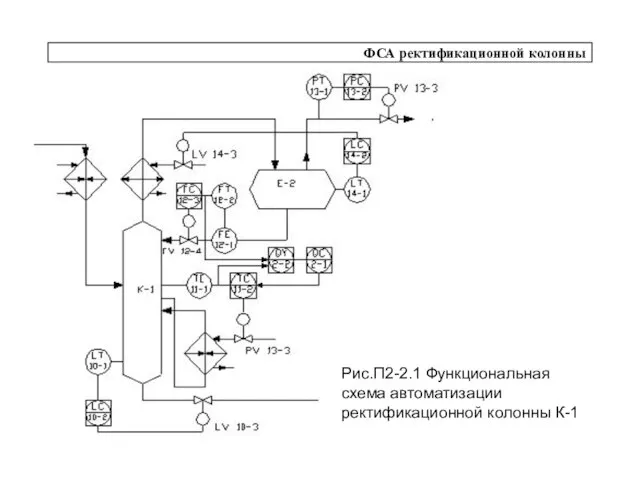 ФСА ректификационной колонны Рис.П2-2.1 Функциональная схема автоматизации ректификационной колонны К-1