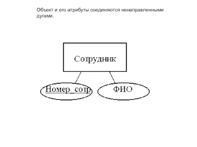 Объект и его атрибуты соединяются ненаправленными дугами.