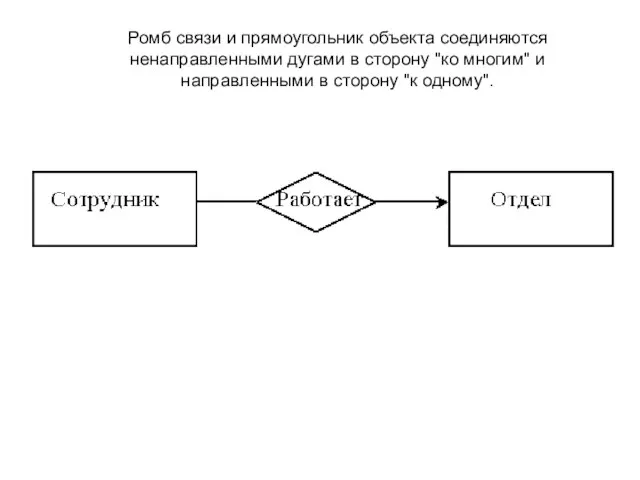 Ромб связи и прямоугольник объекта соединяются ненаправленными дугами в сторону "ко многим"