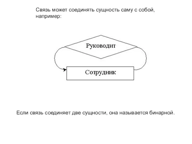 Связь может соединять сущность саму с собой, например: Если связь соединяет две сущности, она называется бинарной.