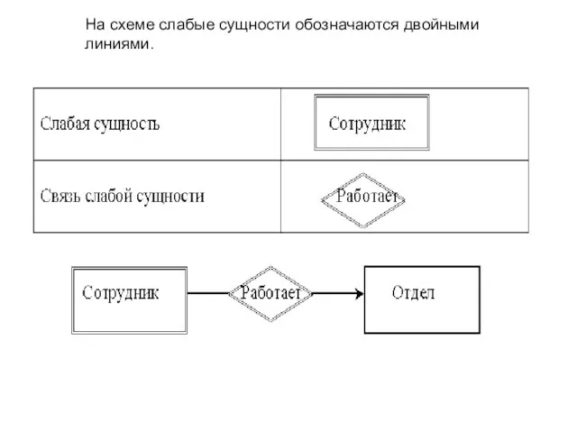 На схеме слабые сущности обозначаются двойными линиями.