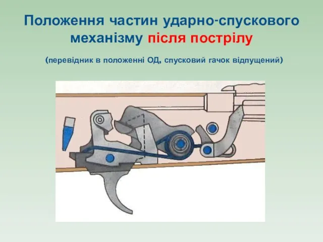 Положення частин ударно-спускового механізму після пострілу (перевідник в положенні ОД, спусковий гачок відпущений)