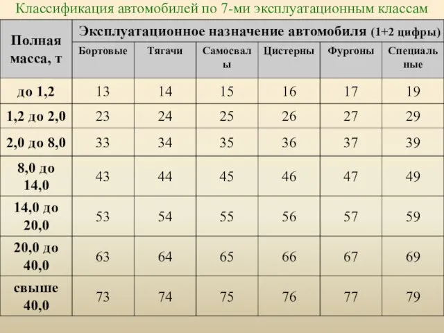 Классификация автомобилей по 7-ми эксплуатационным классам