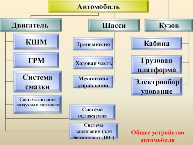 Общее устройство автомобиля