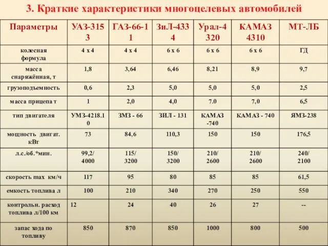 3. Краткие характеристики многоцелевых автомобилей