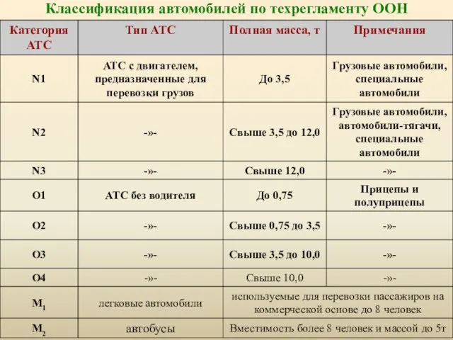 Классификация автомобилей по техрегламенту ООН