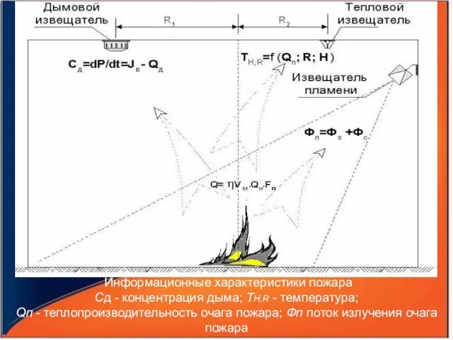 Информационные характеристики пожара Сд - концентрация дыма; ТН,R - температура; Qп -