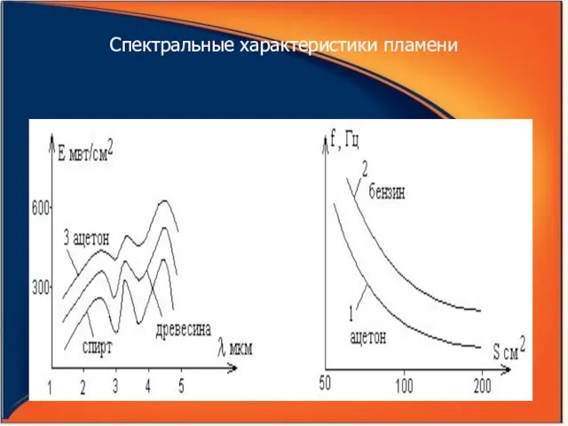 Спектральные характеристики пламени