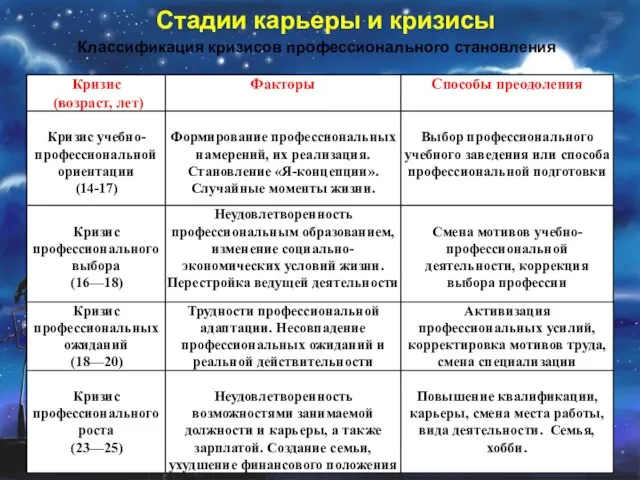 Стадии карьеры и кризисы Классификация кризисов профессионального становления