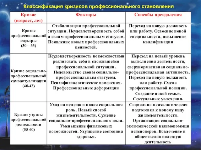 Классификация кризисов профессионального становления