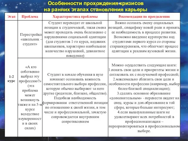 Особенности прохождения кризисов на ранних этапах становления карьеры