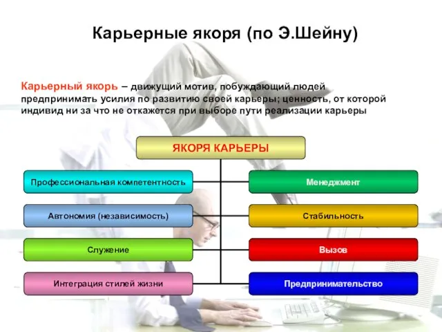 Карьерные якоря (по Э.Шейну) Карьерный якорь – движущий мотив, побуждающий людей предпринимать