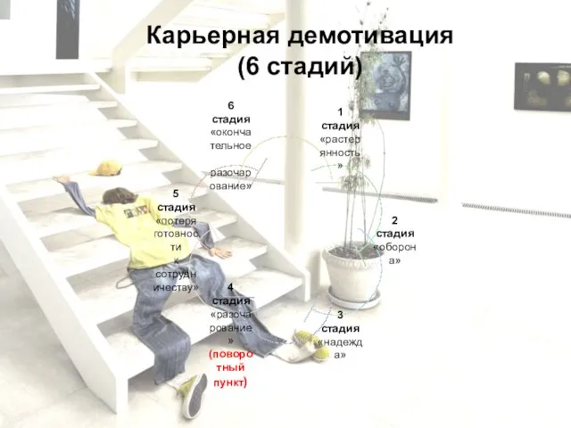 Карьерная демотивация (6 стадий)