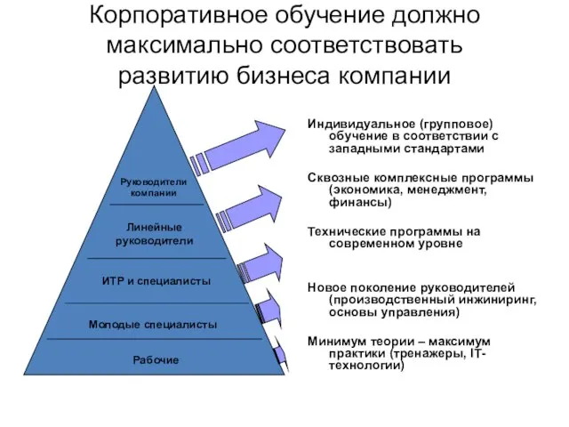 Корпоративное обучение должно максимально соответствовать развитию бизнеса компании Индивидуальное (групповое) обучение в