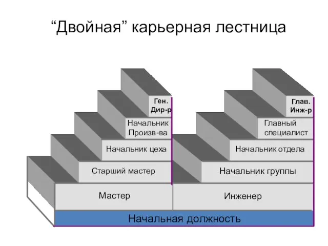 “Двойная” карьерная лестница Начальная должность Мастер Инженер Старший мастер Начальник цеха Начальник