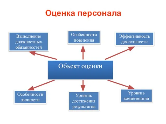 Эффективность деятельности Уровень компетенции Объект оценки Выполнение должностных обязанностей Уровень достижения результатов