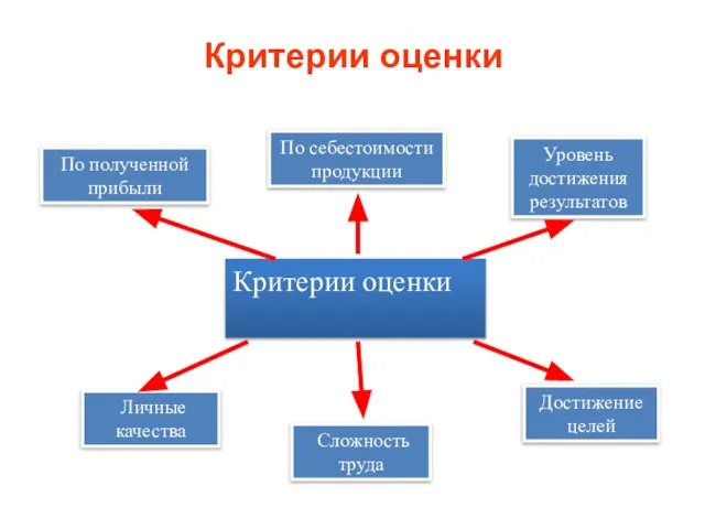 Достижение целей Сложность труда Критерии оценки По полученной прибыли Уровень достижения результатов