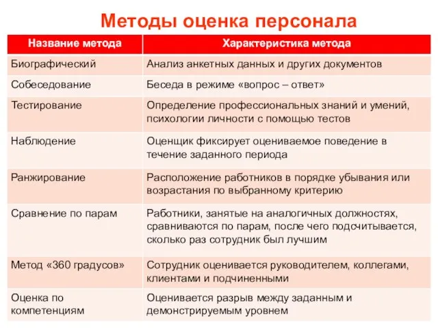 Методы оценка персонала