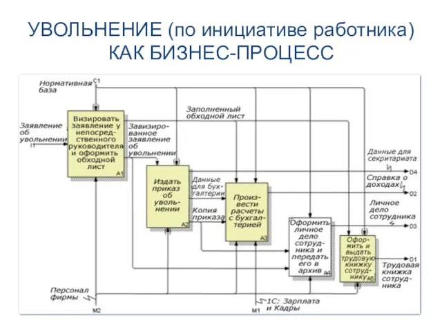 УВОЛЬНЕНИЕ (по инициативе работника) КАК БИЗНЕС-ПРОЦЕСС