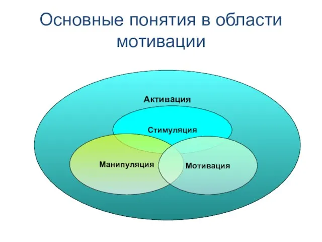 Основные понятия в области мотивации Активация Стимуляция Манипуляция Мотивация