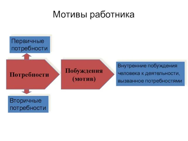 Потребности Первичные потребности Вторичные потребности Побуждения (мотив) Внутренние побуждения человека к деятельности, вызванное потребностями Мотивы работника