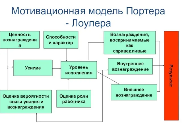 Мотивационная модель Портера - Лоулера Усилие Уровень исполнения Внутреннее вознаграждение Вознаграждения, воспринимаемые