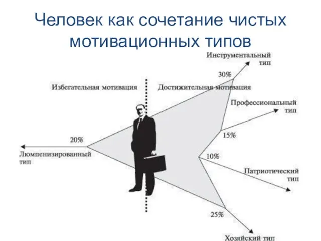 Человек как сочетание чистых мотивационных типов