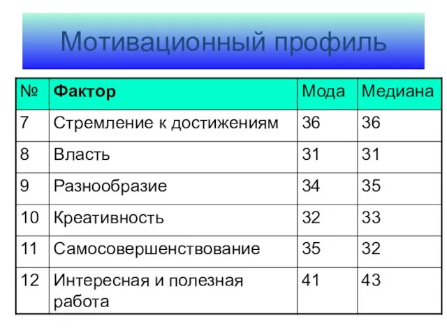 Мотивационный профиль