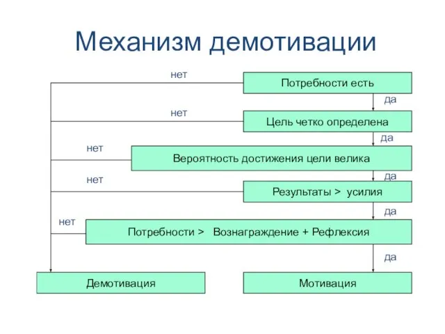 Механизм демотивации Потребности есть Цель четко определена Результаты > усилия Вероятность достижения