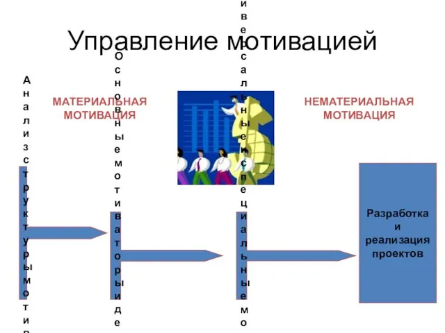 Управление мотивацией МАТЕРИАЛЬНАЯ МОТИВАЦИЯ НЕМАТЕРИАЛЬНАЯ МОТИВАЦИЯ Анализ структуры мотивации Основные мотиваторы и