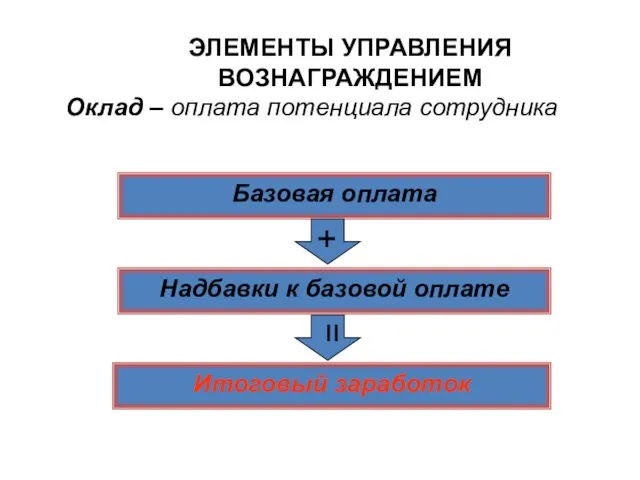 ЭЛЕМЕНТЫ УПРАВЛЕНИЯ ВОЗНАГРАЖДЕНИЕМ Оклад – оплата потенциала сотрудника Базовая оплата Надбавки к базовой оплате Итоговый заработок