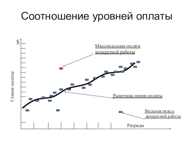 Рыночная линия оплаты Разряды Ставка оплаты $ Соотношение уровней оплаты Реальная оплата