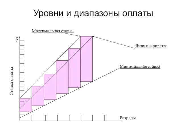 Линия зарплаты Минимальная ставка Максимальная ставка Разряды Ставка оплаты $ Уровни и диапазоны оплаты