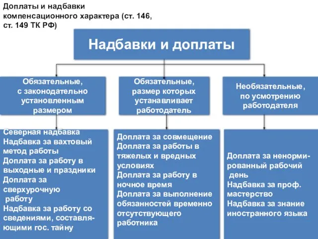 Надбавки и доплаты Обязательные, с законодательно установленным размером Обязательные, размер которых устанавливает