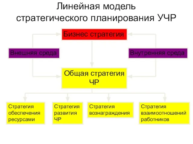 Линейная модель стратегического планирования УЧР