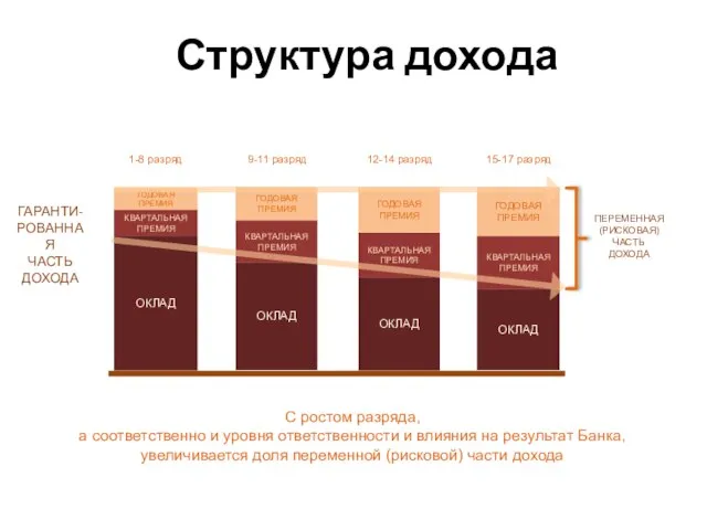 С ростом разряда, а соответственно и уровня ответственности и влияния на результат