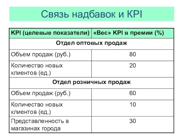 Связь надбавок и КРI