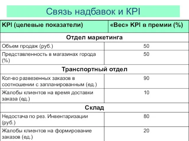 Связь надбавок и КРI