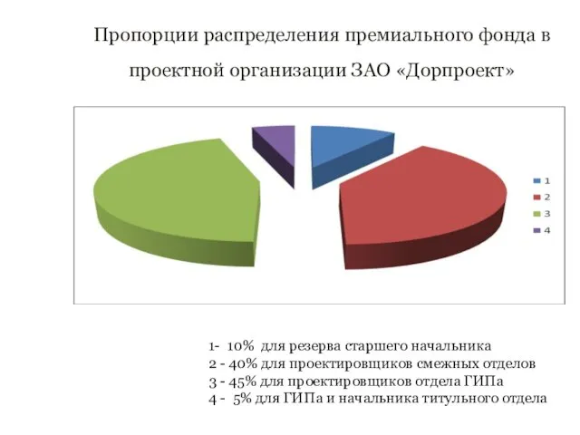 Пропорции распределения премиального фонда в проектной организации ЗАО «Дорпроект» 1- 10% для