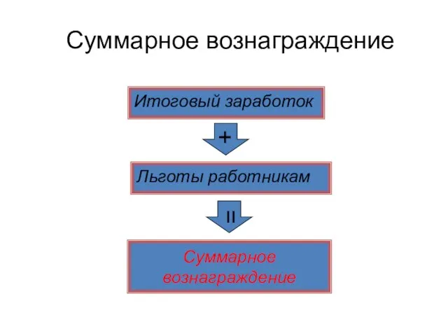 Суммарное вознаграждение Суммарное вознаграждение Итоговый заработок Льготы работникам