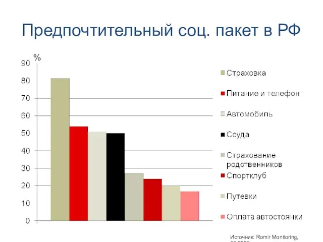 Предпочтительный соц. пакет в РФ Источник: Romir Monitoring, 05.2007 %