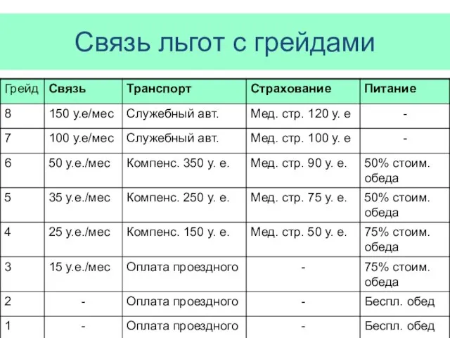 Связь льгот с грейдами