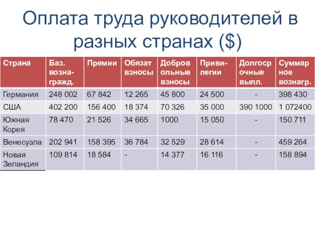 Оплата труда руководителей в разных странах ($)