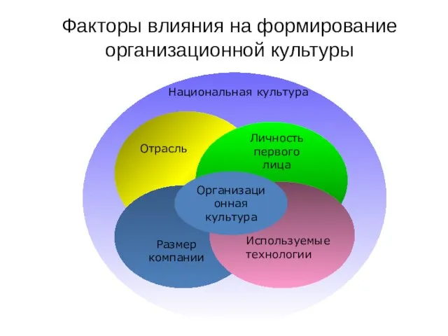 Факторы влияния на формирование организационной культуры Организационная культура