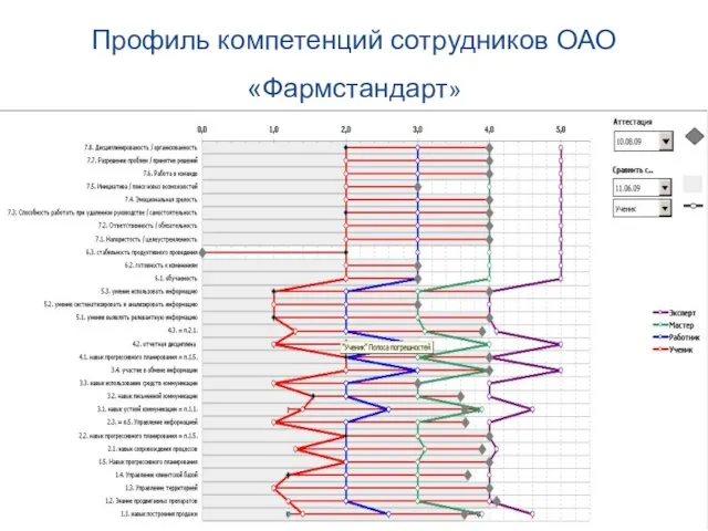 Профиль компетенций сотрудников ОАО «Фармстандарт»