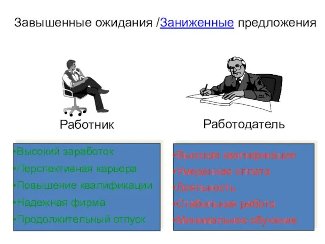 Завышенные ожидания /Заниженные предложения Работодатель Работник Высокая квалификация Умеренная оплата Лояльность Стабильная