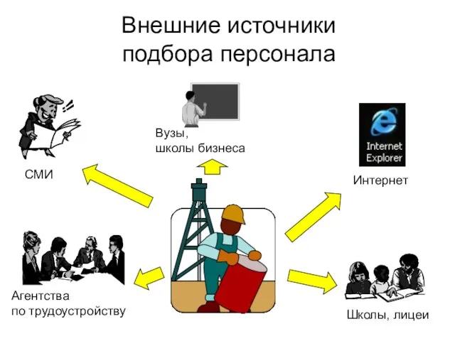 Школы, лицеи Вузы, школы бизнеса СМИ Агентства по трудоустройству Внешние источники подбора персонала