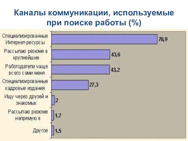 Каналы коммуникации, используемые при поиске работы (%)