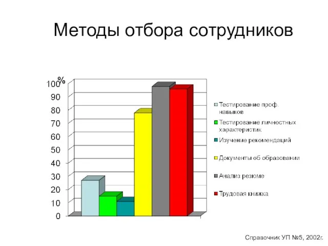 Справочник УП №5, 2002г. % Методы отбора сотрудников